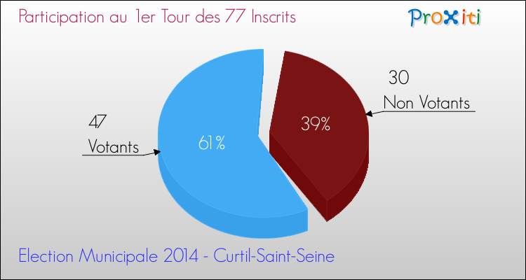 Participation au 1er Tour des Elections Municipales 2014 de la commune de Curtil-Saint-Seine Elections Municipales 2014 - Participation au 1er Tour pour la commune de Curtil-Saint-Seine
