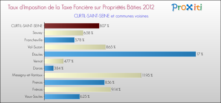 Taux d'imposition de la taxe foncière sur le bati 2012 pour CURTIL-SAINT-SEINE et les communes proches Comparaison des taux d'imposition de la taxe foncière sur le bati 2012 pour CURTIL-SAINT-SEINE et les communes voisines