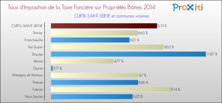 Taux d'imposition de la taxe foncière sur le bati 2014 pour CURTIL-SAINT-SEINE et les communes proches Comparaison des taux d'imposition de la taxe foncière sur le bati 2014 pour CURTIL-SAINT-SEINE et les communes voisines