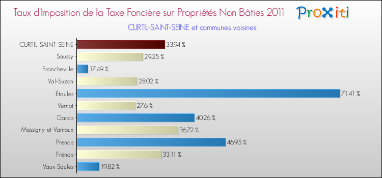 Taux d'imposition de la taxe foncière sur les immeubles et terrains non batis 2011 pour CURTIL-SAINT-SEINE et les communes proches Comparaison des taux d'imposition de la taxe foncière sur les immeubles et terrains non batis 2011 pour CURTIL-SAINT-SEINE et les communes voisines