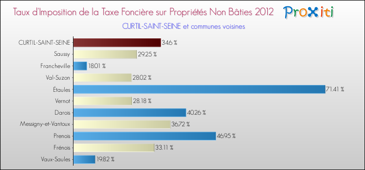 Taux d'imposition de la taxe foncière sur les immeubles et terrains non batis 2012 pour CURTIL-SAINT-SEINE et les communes proches Comparaison des taux d'imposition de la taxe foncière sur les immeubles et terrains non batis 2012 pour CURTIL-SAINT-SEINE et les communes voisines
