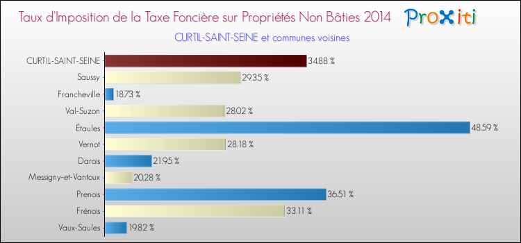 Taux d'imposition de la taxe foncière sur les immeubles et terrains non batis 2014 pour CURTIL-SAINT-SEINE et les communes proches Comparaison des taux d'imposition de la taxe foncière sur les immeubles et terrains non batis 2014 pour CURTIL-SAINT-SEINE et les communes voisines