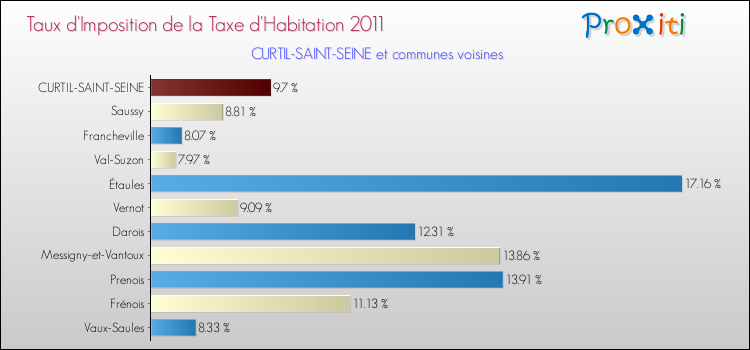 Taux d'imposition de la taxe d'habitation 2011 pour CURTIL-SAINT-SEINE et les communes proches Comparaison des taux d'imposition de la taxe d'habitation 2011 pour CURTIL-SAINT-SEINE et les communes voisines