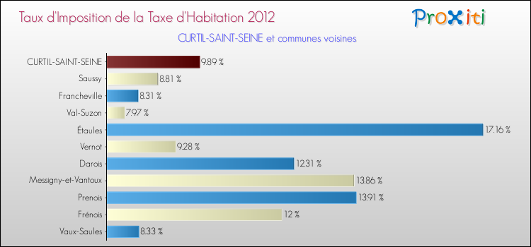 Taux d'imposition de la taxe d'habitation 2012 pour CURTIL-SAINT-SEINE et les communes proches Comparaison des taux d'imposition de la taxe d'habitation 2012 pour CURTIL-SAINT-SEINE et les communes voisines