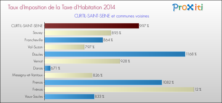 Taux d'imposition de la taxe d'habitation 2014 pour CURTIL-SAINT-SEINE et les communes proches Comparaison des taux d'imposition de la taxe d'habitation 2014 pour CURTIL-SAINT-SEINE et les communes voisines