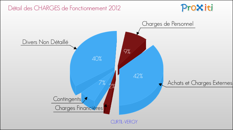 Décomposition des Charges de Fonctionnement 2012 de la commune de CURTIL-VERGY Charges de Fonctionnement 2012 pour la commune de CURTIL-VERGY