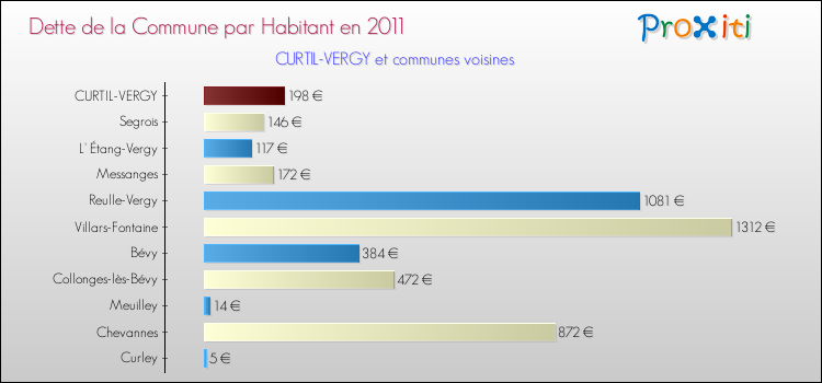 Dette par habitant de la commune en 2011 pour CURTIL-VERGY et les communes proches Comparaison de la dette par habitant de la commune en 2011 pour CURTIL-VERGY et les communes voisines