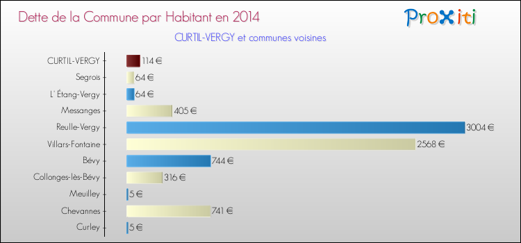 Dette par habitant de la commune en 2014 pour CURTIL-VERGY et les communes proches Comparaison de la dette par habitant de la commune en 2014 pour CURTIL-VERGY et les communes voisines