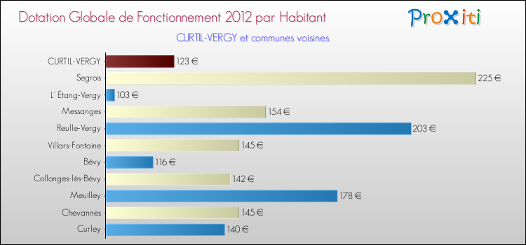Montant des dotations globales de fonctionnement DGF par Habitant pour CURTIL-VERGY et les communes proches Comparaison des des dotations globales de fonctionnement DGF par habitant pour CURTIL-VERGY et les communes voisines
