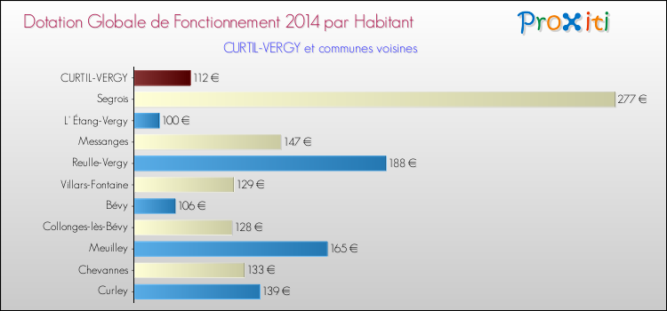 Montant des dotations globales de fonctionnement DGF par Habitant pour CURTIL-VERGY et les communes proches en 2014. Comparaison des des dotations globales de fonctionnement DGF par habitant pour CURTIL-VERGY et les communes voisines en 2014.