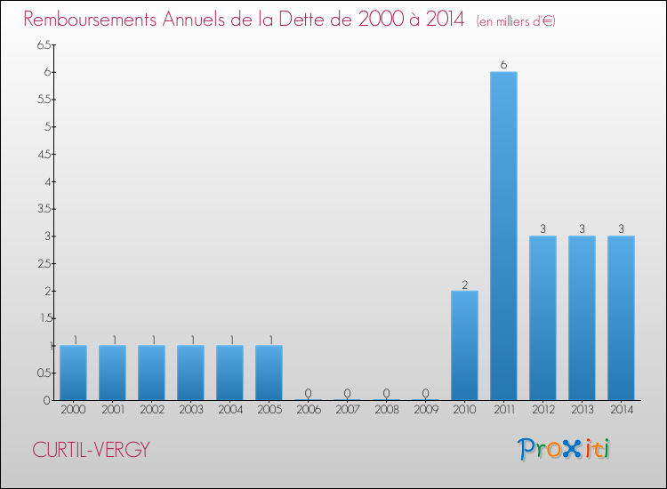 Evolution de l'annuité de la dette pour la commune de CURTIL-VERGY de 2000 à 2014 Annuités de la dette pour CURTIL-VERGY de 2000 à 2014