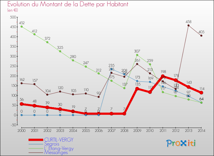 Evolution de la dette par habitant pour la commune de CURTIL-VERGY et les communes proches de 2000 à 2014 Comparaison de la dette par habitant pour CURTIL-VERGY et les communes voisines de 2000 à 2014