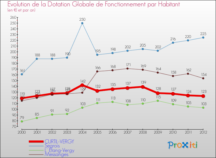 Evolution et montant de la dotation globale de fonctionnement par Habitant pour CURTIL-VERGY et les communes proches Comparaison des dotations globales de fonctionnement par habitant pour CURTIL-VERGY et les communes voisines