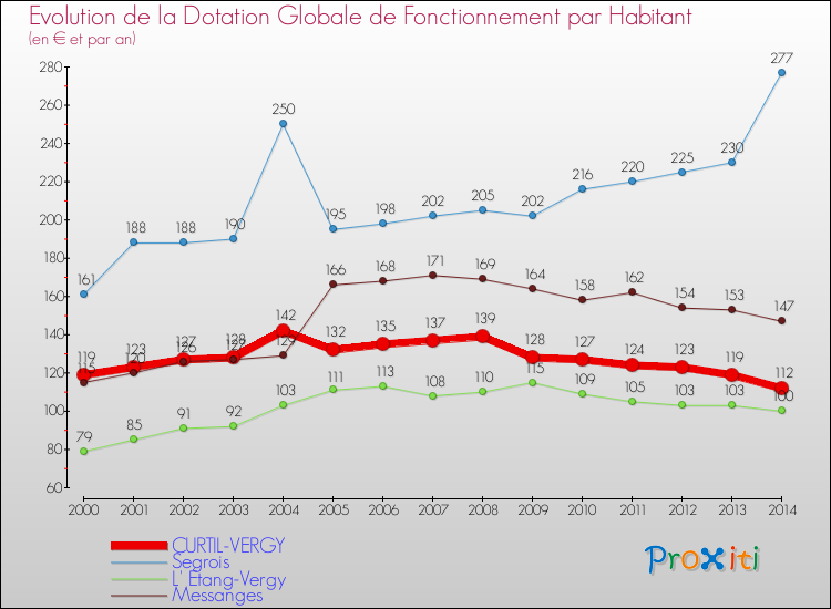 Evolution et montant de la dotation globale de fonctionnement par Habitant pour CURTIL-VERGY et les communes proches de 2000 à 2014. Comparaison des dotations globales de fonctionnement par habitant pour CURTIL-VERGY et les communes voisines de 2000 à 2014.