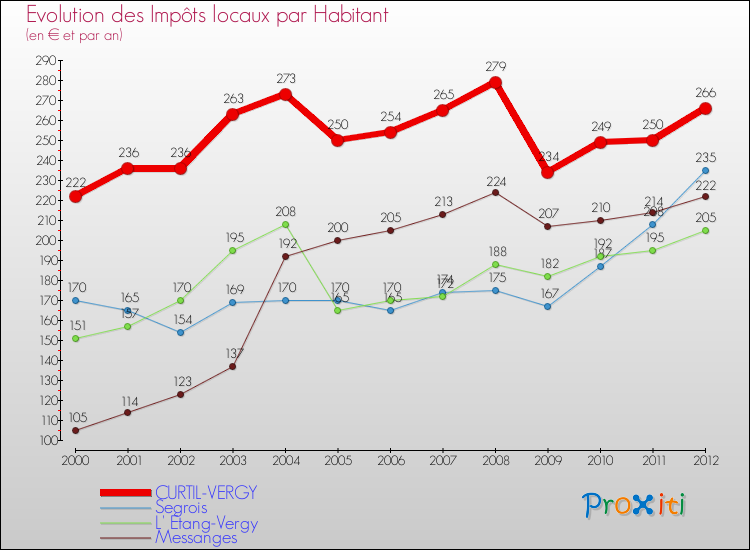 Evolution et montant des impôts locaux par Habitant pour CURTIL-VERGY et les communes proches Comparaison des impôts locaux par habitant pour CURTIL-VERGY et les communes voisines