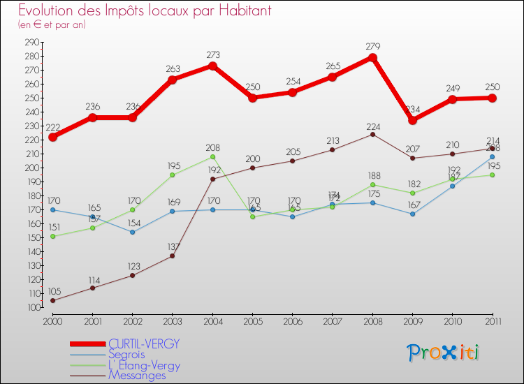 Evolution et montant des impôts locaux par Habitant pour CURTIL-VERGY et les communes proches Comparaison des impôts locaux par habitant pour CURTIL-VERGY et les communes voisines