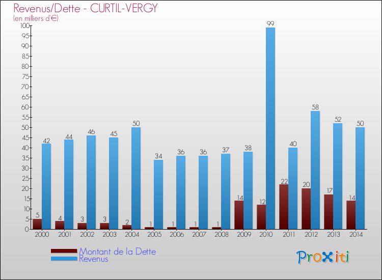 Evolution comparée de la dette et des revenus pour la commune de CURTIL-VERGY de 2000 à 2014 Comparaison de la dette et des revenus pour CURTIL-VERGY de 2000 à 2014