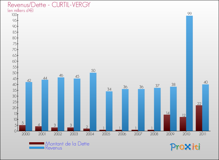 Evolution comparée de la dette et des revenus pour la commune de CURTIL-VERGY de 2000 à 2011 Comparaison de la dette et des revenus pour CURTIL-VERGY de 2000 à 2011