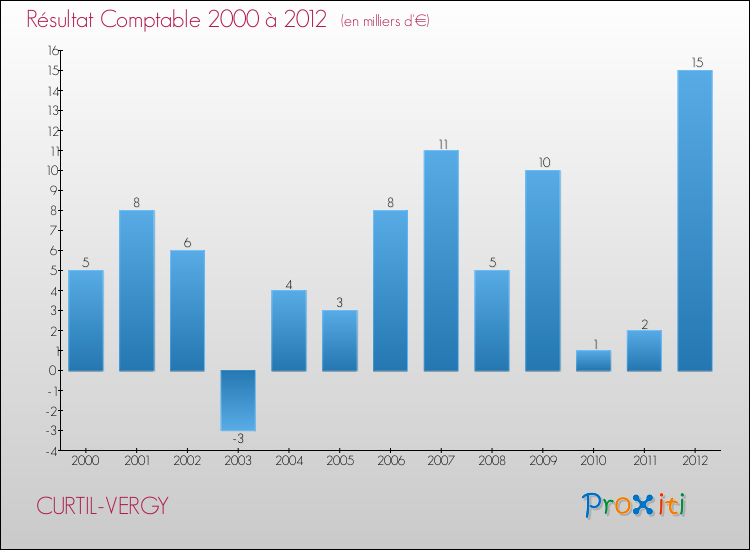 Evolution du résultat comptable pour la commune de CURTIL-VERGY de 2000 à 2012 Evolution du résultat comptable pour CURTIL-VERGY de 2000 à 2012