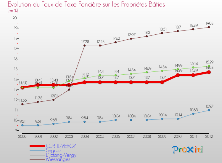 Evolution du taux de la taxe foncière sur le bati pour CURTIL-VERGY et les communes proches de 2000 à 2012 Comparaison des taux de taxe foncière sur le bati pour CURTIL-VERGY et les communes voisines de 2000 à 2012