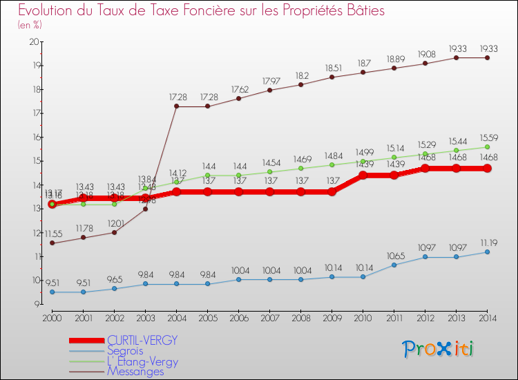 Evolution du taux de la taxe foncière sur le bati pour CURTIL-VERGY et les communes proches de 2000 à 2014 Comparaison des taux de taxe foncière sur le bati pour CURTIL-VERGY et les communes voisines de 2000 à 2014