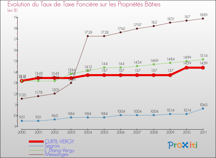 Evolution du taux de la taxe foncière sur le bati pour CURTIL-VERGY et les communes proches Comparaison des taux de taxe foncière sur le bati pour CURTIL-VERGY et les communes voisines