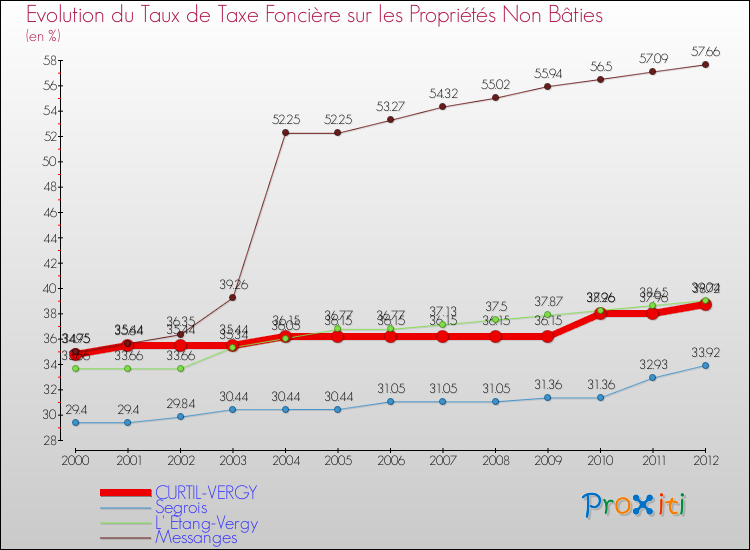 Evolution du taux de la taxe foncière sur les immeubles et terrains non batis pour CURTIL-VERGY et les communes proches de 2000 à 2012 Comparaison des taux de la taxe foncière sur les immeubles et terrains non batis pour CURTIL-VERGY et les communes voisines de 2000 à 2012
