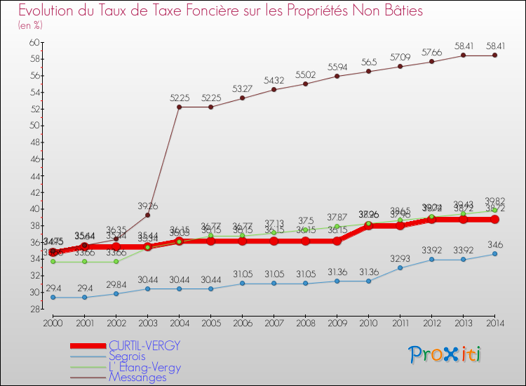 Evolution du taux de la taxe foncière sur les immeubles et terrains non batis pour CURTIL-VERGY et les communes proches de 2000 à 2014 Comparaison des taux de la taxe foncière sur les immeubles et terrains non batis pour CURTIL-VERGY et les communes voisines de 2000 à 2014