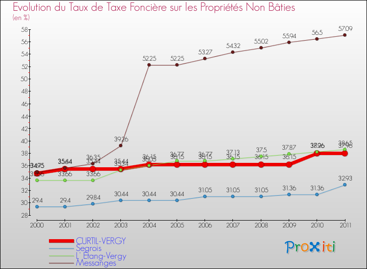 Evolution du taux de la taxe foncière sur les immeubles et terrains non batis pour CURTIL-VERGY et les communes proches Comparaison des taux de la taxe foncière sur les immeubles et terrains non batis pour CURTIL-VERGY et les communes voisines