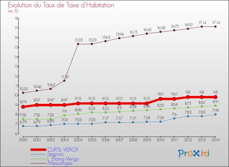 Evolution du taux de la taxe d'habitation pour CURTIL-VERGY et les communes proches de 2000 à 2014 Comparaison des taux de la taxe d'habitation pour CURTIL-VERGY et les communes voisines de 2000 à 2014