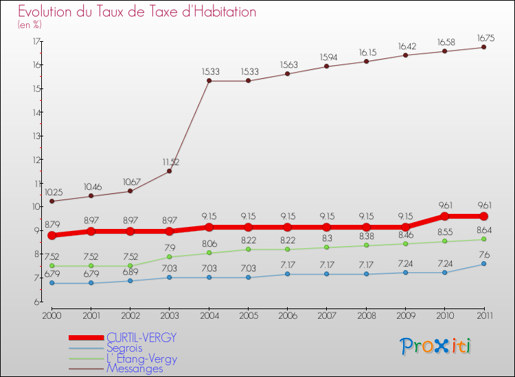 Evolution du taux de la taxe d'habitation pour CURTIL-VERGY et les communes proches Comparaison des taux de la taxe d'habitation pour CURTIL-VERGY et les communes voisines
