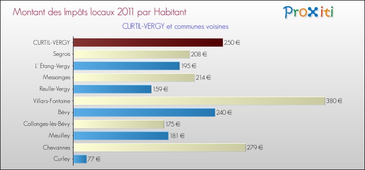 Montant des impôts locaux par Habitant pour CURTIL-VERGY et les communes proches Comparaison des impôts locaux par habitant pour CURTIL-VERGY et les communes voisines