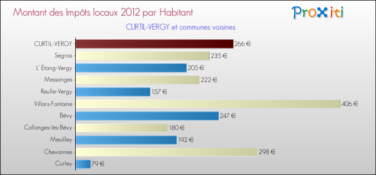 Montant des impôts locaux par Habitant pour CURTIL-VERGY et les communes proches Comparaison des impôts locaux par habitant pour CURTIL-VERGY et les communes voisines