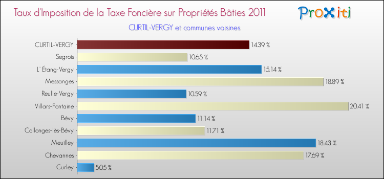 Taux d'imposition de la taxe foncière sur le bati 2011 pour CURTIL-VERGY et les communes proches Comparaison des taux d'imposition de la taxe foncière sur le bati 2011 pour CURTIL-VERGY et les communes voisines