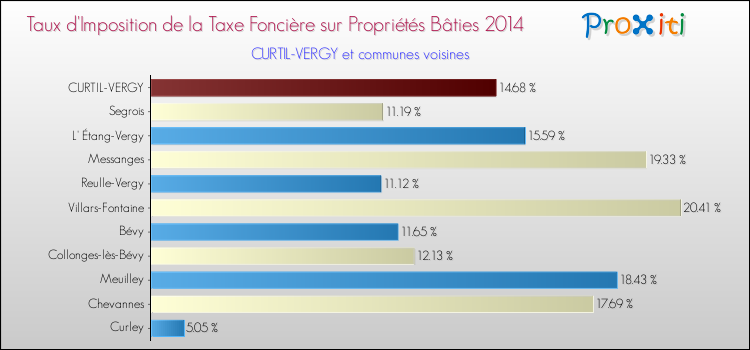 Taux d'imposition de la taxe foncière sur le bati 2014 pour CURTIL-VERGY et les communes proches Comparaison des taux d'imposition de la taxe foncière sur le bati 2014 pour CURTIL-VERGY et les communes voisines