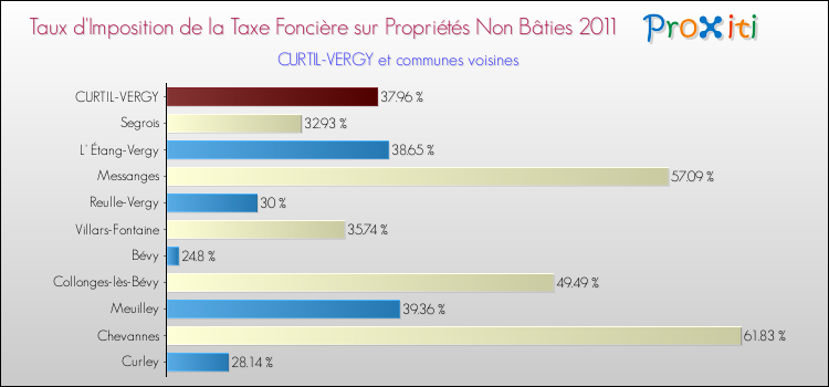 Taux d'imposition de la taxe foncière sur les immeubles et terrains non batis 2011 pour CURTIL-VERGY et les communes proches Comparaison des taux d'imposition de la taxe foncière sur les immeubles et terrains non batis 2011 pour CURTIL-VERGY et les communes voisines