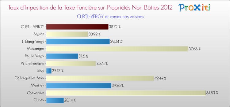 Taux d'imposition de la taxe foncière sur les immeubles et terrains non batis 2012 pour CURTIL-VERGY et les communes proches Comparaison des taux d'imposition de la taxe foncière sur les immeubles et terrains non batis 2012 pour CURTIL-VERGY et les communes voisines