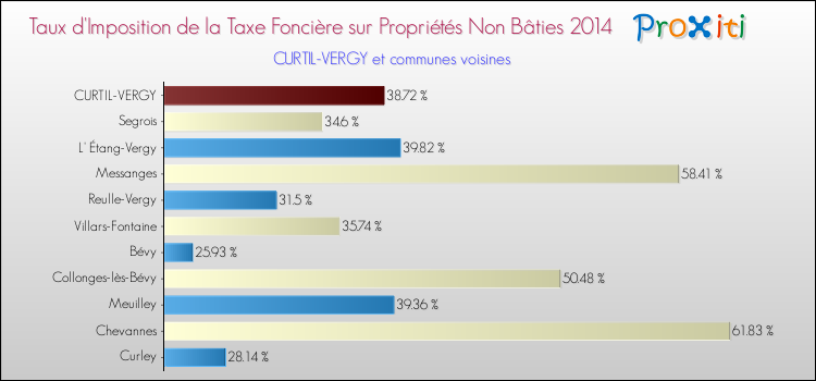 Taux d'imposition de la taxe foncière sur les immeubles et terrains non batis 2014 pour CURTIL-VERGY et les communes proches Comparaison des taux d'imposition de la taxe foncière sur les immeubles et terrains non batis 2014 pour CURTIL-VERGY et les communes voisines
