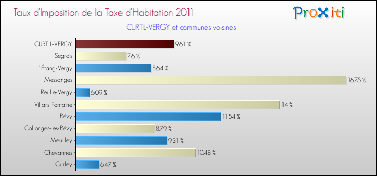 Taux d'imposition de la taxe d'habitation 2011 pour CURTIL-VERGY et les communes proches Comparaison des taux d'imposition de la taxe d'habitation 2011 pour CURTIL-VERGY et les communes voisines
