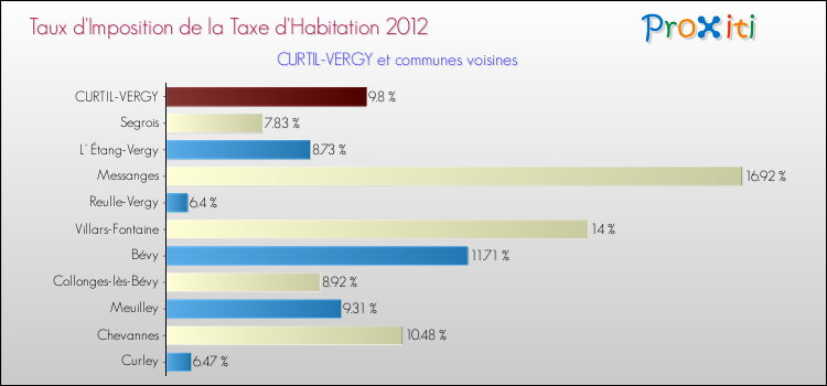 Taux d'imposition de la taxe d'habitation 2012 pour CURTIL-VERGY et les communes proches Comparaison des taux d'imposition de la taxe d'habitation 2012 pour CURTIL-VERGY et les communes voisines