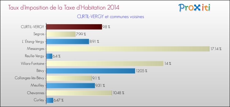 Taux d'imposition de la taxe d'habitation 2014 pour CURTIL-VERGY et les communes proches Comparaison des taux d'imposition de la taxe d'habitation 2014 pour CURTIL-VERGY et les communes voisines