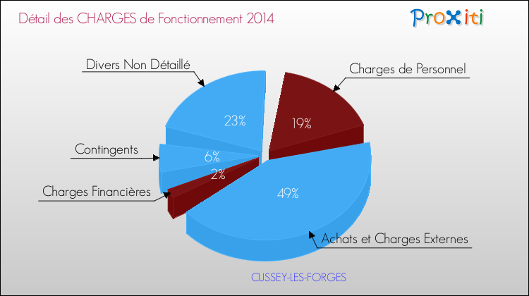 Décomposition des Charges de Fonctionnement 2014 de la commune de CUSSEY-LES-FORGES Charges de Fonctionnement 2014 pour la commune de CUSSEY-LES-FORGES