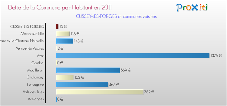 Dette par habitant de la commune en 2011 pour CUSSEY-LES-FORGES et les communes proches Comparaison de la dette par habitant de la commune en 2011 pour CUSSEY-LES-FORGES et les communes voisines