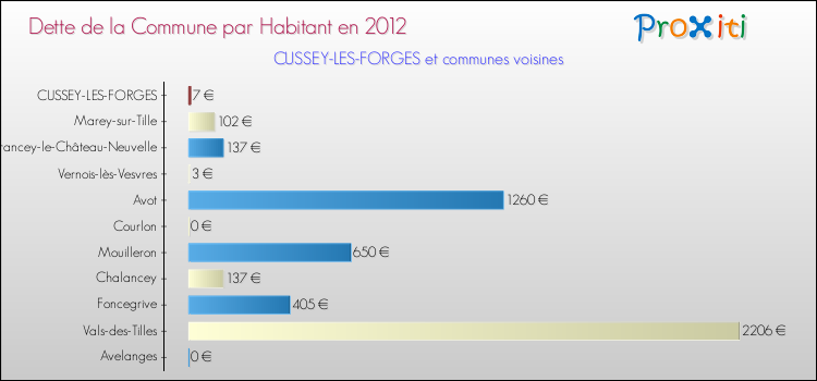 Dette par habitant de la commune en 2012 pour CUSSEY-LES-FORGES et les communes proches Comparaison de la dette par habitant de la commune en 2012 pour CUSSEY-LES-FORGES et les communes voisines