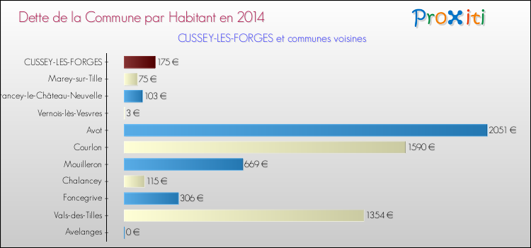 Dette par habitant de la commune en 2014 pour CUSSEY-LES-FORGES et les communes proches Comparaison de la dette par habitant de la commune en 2014 pour CUSSEY-LES-FORGES et les communes voisines
