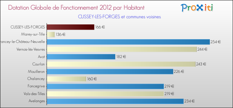 Montant des dotations globales de fonctionnement DGF par Habitant pour CUSSEY-LES-FORGES et les communes proches Comparaison des des dotations globales de fonctionnement DGF par habitant pour CUSSEY-LES-FORGES et les communes voisines