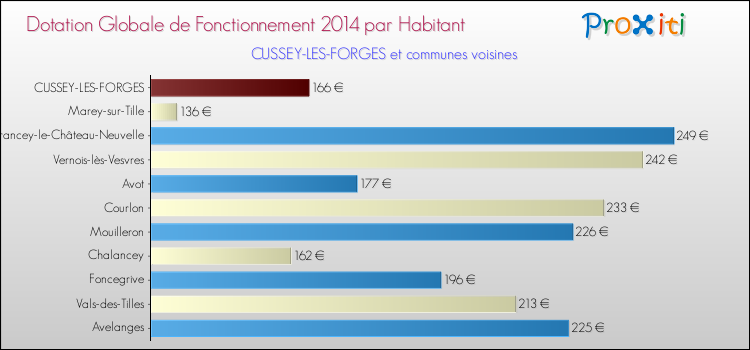 Montant des dotations globales de fonctionnement DGF par Habitant pour CUSSEY-LES-FORGES et les communes proches en 2014. Comparaison des des dotations globales de fonctionnement DGF par habitant pour CUSSEY-LES-FORGES et les communes voisines en 2014.
