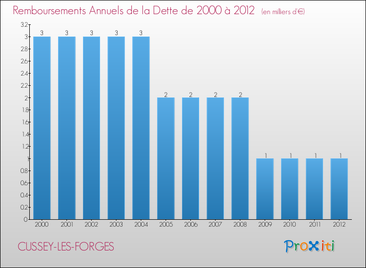 Evolution de l'annuité de la dette pour la commune de CUSSEY-LES-FORGES de 2000 à 2012 Annuités de la dette pour CUSSEY-LES-FORGES de 2000 à 2012