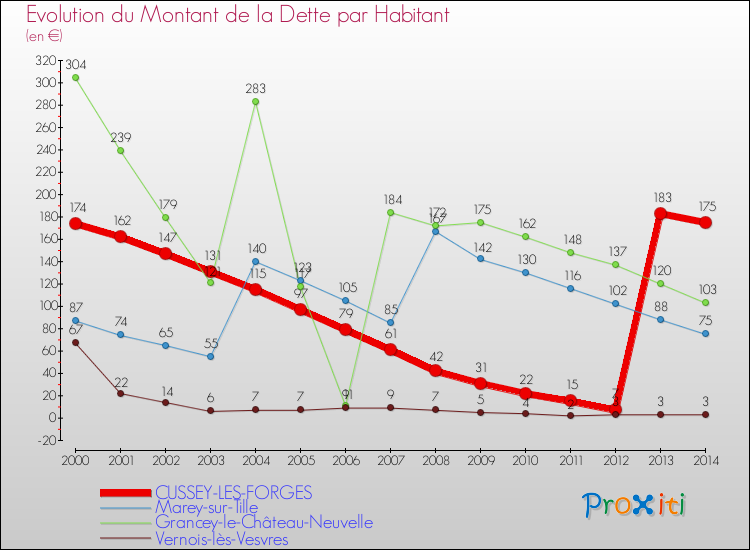 Evolution de la dette par habitant pour la commune de CUSSEY-LES-FORGES et les communes proches de 2000 à 2014 Comparaison de la dette par habitant pour CUSSEY-LES-FORGES et les communes voisines de 2000 à 2014