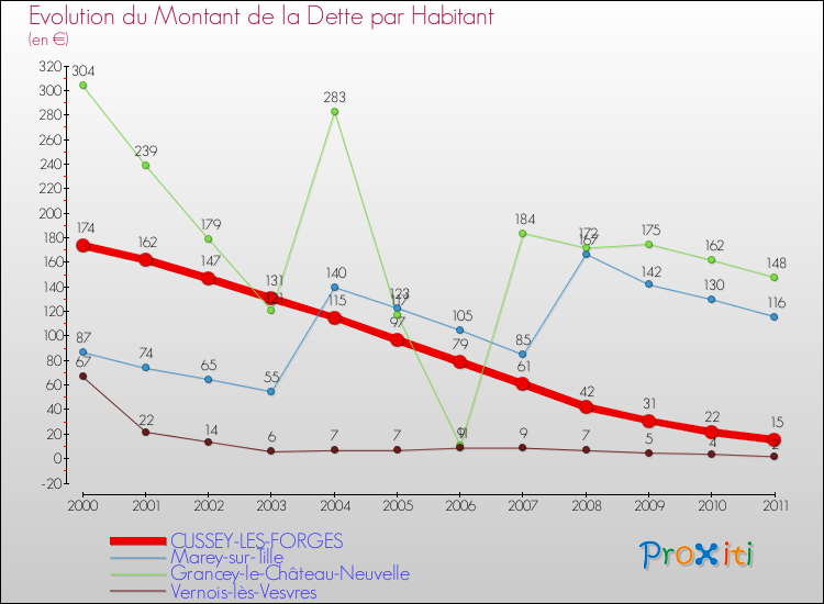 Evolution de la dette par habitant pour la commune de CUSSEY-LES-FORGES et les communes proches Comparaison de la dette par habitant pour CUSSEY-LES-FORGES et les communes voisines